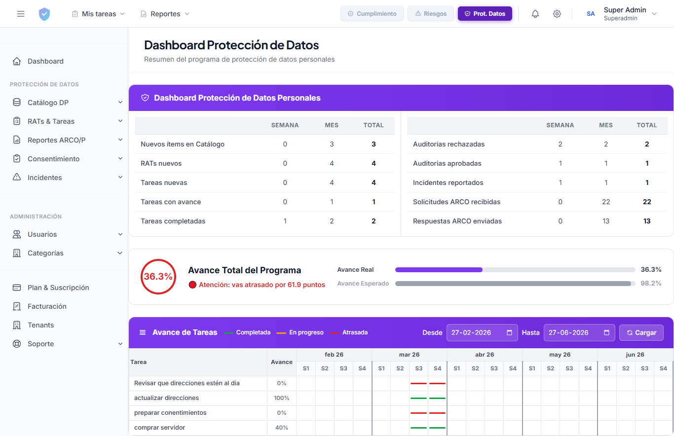 Dashboard Protección de Datos C-ONLINE